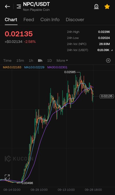The image shows a KuCoin price chart for NPC/USDT (Non Playable Coin) trading at $0.02135, down 2.58%, with an 8-hour candlestick view displaying a recent peak at $0.02585 around mid-September. The chart illustrates the meme coin's volatile price action and trading volume of 618.09K USDT, supporting the post's speculation that $NPC could surge as GTA 6 launches in ~57 days and NPC-themed memes flood social media platforms.