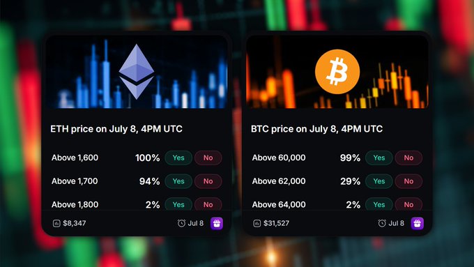 A prediction market interface displaying real-time price forecasts for Ethereum and Bitcoin on July 8 at 4PM UTC, with ETH at $8,347 (99% chance of staying above $1,600) and BTC at $31,527 (99% chance of staying above $60,000), each with declining probability percentages for higher price thresholds.