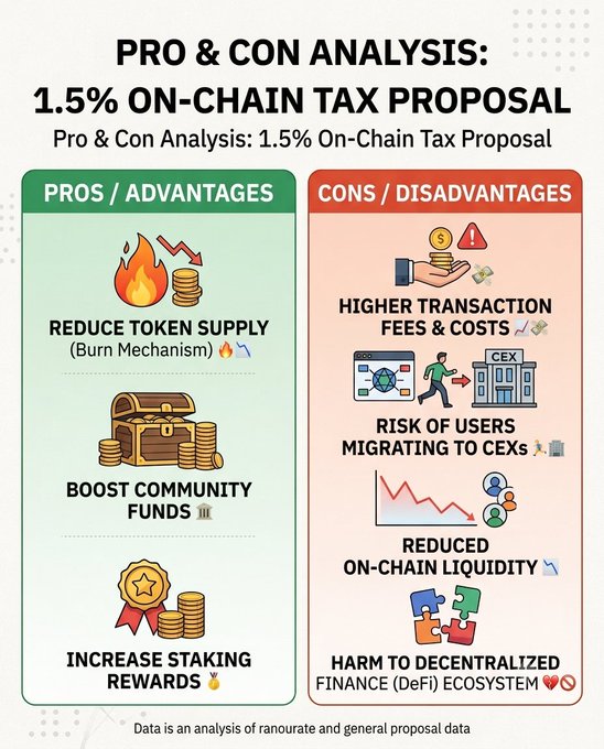 An infographic titled "PRO & CON ANALYSIS: 1.5% ON-CHAIN TAX PROPOSAL" compares the advantages (reduced token supply via burn mechanism, boosted community funds, increased staking rewards) against the disadvantages (higher transaction fees, risk of user migration to CEXs, reduced on-chain liquidity, harm to DeFi ecosystem) of the proposed tax, directly visualizing the trade-offs referenced in the accompanying LUNC/USTC community post.