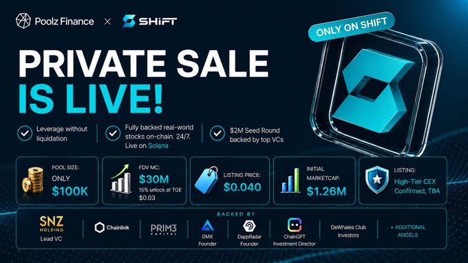 A promotional graphic for the SHIFT ($SHFT) Private Sale, hosted exclusively on Poolz Finance, highlighting a $100K pool size, $30M FDV, $0.040 listing price, and $1.26M initial market cap, backed by SNZ Holding, Chainlink, and PRIM3 Capital. The image matches the post's announcement, emphasizing key sale details like the 15% unlock at TGE and confirmation of a high-tier CEX listing.