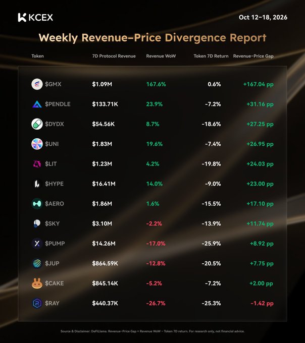 A KCEX 'Weekly Revenue-Price Divergence Report' dated Oct 12-18, 2026, displaying 7D protocol revenue, WoW change, token return, and revenue-price gap for various tokens including $GMX, $PENDLE, $DYDX, and $UNI.