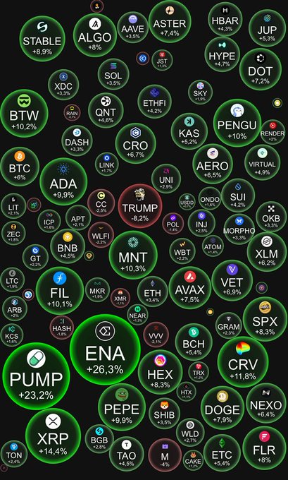 A bubble chart visualization of various cryptocurrencies showing percentage gains, with notable performers including ENA (+26.3%), PUMP (+23.2%), CRV (+11.8%), XRP (+14.4%), and BTC (+6%), while TRUMP shows -8.2%.