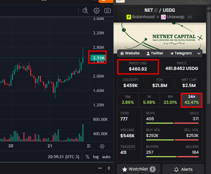 A cryptocurrency trading interface showing a price chart with '2.51M' highlighted, alongside NET/USDG token information with 'PRICE USD $460.62' highlighted, and a 24H change of '42.47%' highlighted in red boxes.