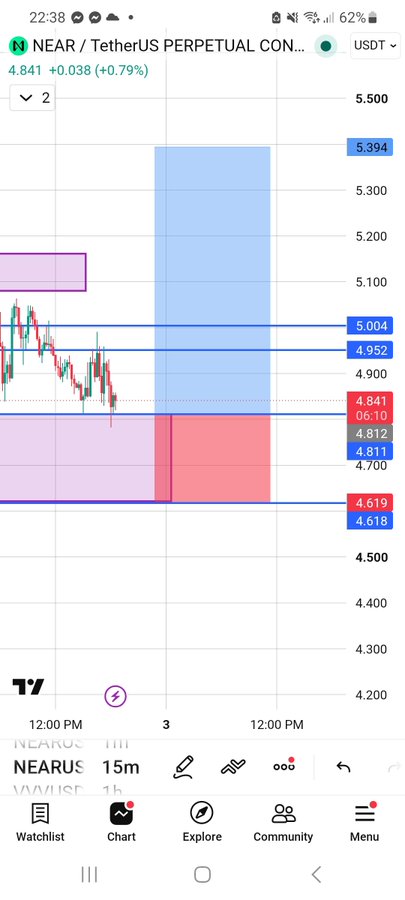 A TradingView chart on a mobile device showing the 'NEAR / TetherUS PERPETUAL CONTRACT' trading at 4.841 USDT, with various technical analysis levels marked.