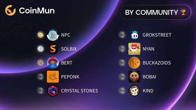 A CoinMun "By Community" leaderboard displays the top 10 tokens, led by #1 NPC and #2 SOLBIX, followed by BERT, PEPONK, CRYSTAL STONES, GROKSTREET, NYAN, BUCKAZOIDS, BOBAI, and KIND, which directly corresponds to the accompanying post listing the featured coins and their Twitter handles.