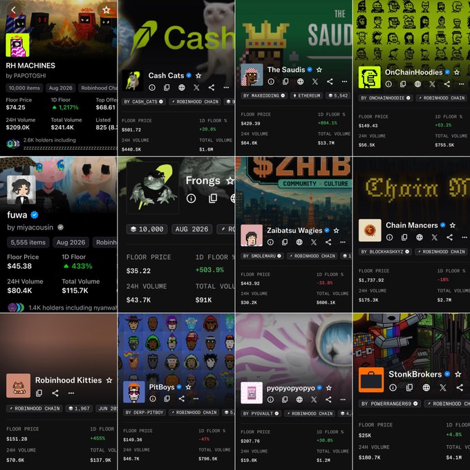 A grid of Robinhood crypto NFT collection listings including 'RH MACHINES', 'Cash Cats', 'The Saudis', 'OnChainHoodies', 'fuwa', 'Frongs', 'Zaibatsu Wagies', 'Chain Manc...', 'Robinhood Kitties', 'PitBoys', 'pyopyopyo', and 'StonkBrokers' with various floor prices and 24h volumes.
