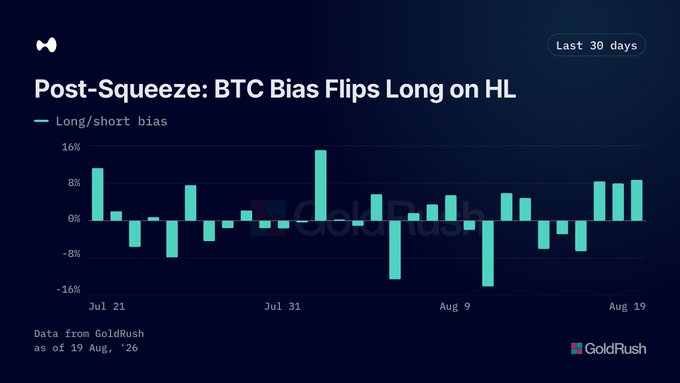 A GoldRush bar chart titled 'Post-Squeeze: BTC Bias Flips Long on HL' displaying the long/short bias percentage over the last 30 days, with data current as of August 19, 2026.