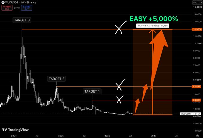 A TradingView chart of WLDUSDT on Binance shows the token trading at $0.3367 with projected bullish targets labeled "Target 1" at $2.2350, "Target 2" at $4.0833, and "Target 3" at $11.9386, with a projected +5,373.03% gain annotated in large green text. The image visually reinforces the post's narrative that WLD's current low price makes the multi-dollar targets appear as dramatic, "easy" parabolic rallies from current levels.