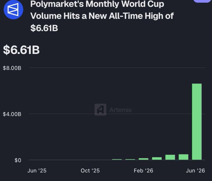 Artemis chart titled 'Polymarket's Monthly World Cup Volume Hits a New All-Time High of $6.61B', showing volume growth peaking at $6.61B in Jun '26.