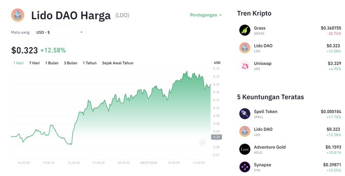 The image shows a trading dashboard for Lido DAO (LDO) priced at $0.323, up 12.58%, with its intraday price chart displayed prominently. It also features related market data showing LDO in the top crypto trends and top 5 gainers lists at +12.58%, which aligns with the post's claim that $LDO rose 11.5% and outperformed Bitcoin ($BTC).