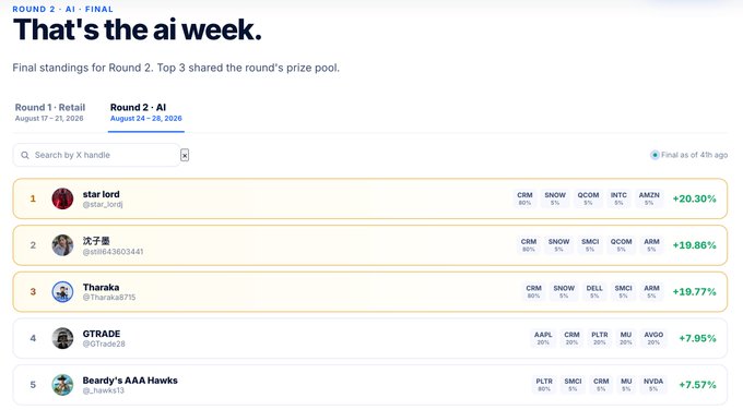 A screenshot of the final standings for 'Round 2 · AI' titled 'That's the ai week.' from August 24-28, 2026, showing top contestants including star.lord (+20.30%), 沈子墨 (+19.86%), and Tharaka (+19.77%).