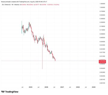 The image shows a TradingView chart of the HEX cryptocurrency (HEX/USD) on Binance, displaying a steep downward trend from around $0.10 in 2024 to roughly $0.0018 by mid-2026, illustrating the kind of prolonged market collapse referenced in the post about "difficult times" when projects close, DeFi gets hacked, and crypto venture funds lose their risk appetite. The dramatic price decline visually reinforces the post's somber warning to "cherish those still chatting with you" because they might leave the market behind.
