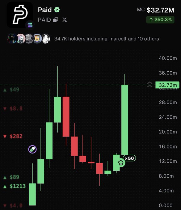 A candlestick chart for the "$PAID" token shows a market cap of $32.72M with a 250.3% gain, featuring a massive green "giga candle" with an "x50" multiplier badge that dramatically spikes up to around the 32M level after a period of decline. The chart visually supports the post's question by highlighting an unusually large bullish candle that has propelled the token's market cap sharply higher.
