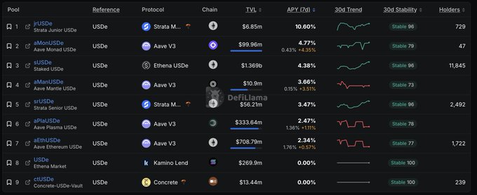 A DeFiLlama data table showing USDe stablecoin pools with metrics like TVL, APY, 30d Trend, and 30d Stability across protocols including Strata, Aave V3, Ethena, and Kamino Lend.