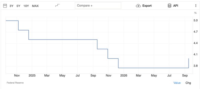 The image is a Federal Reserve chart showing projected interest rates declining in a step pattern from around 5.0% in late 2024 to approximately 3.8% by September 2026, suggesting market expectations for rate cuts over the next two years.

The chart visualizes market pricing of the Federal Reserve's forward path, with the current target range of 3.75%-4.00% (from the 25bps hike) sitting at the high end before the chart shows expected gradual easing through 2025-2026.