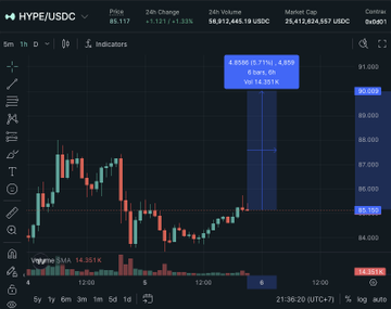 A HYPE/USDC trading chart on a cryptocurrency platform showing price at 85.117, 24h change of +1.121 (+1.33%), 24h volume of 54,012,248.13 USDC, and market cap of 25,412,826,557 USDC.