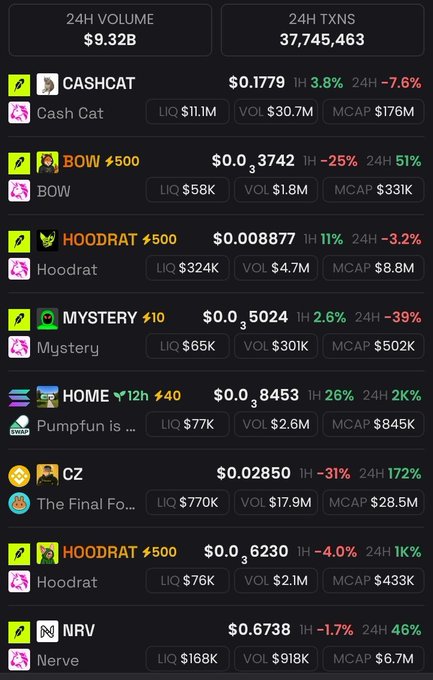 A cryptocurrency trading dashboard displaying a 24H Volume of $9.32B and 37,745,463 transactions, listing tokens including CASHCAT, BOW, HOODRAT, MYSTERY, HOME, CZ, and NRV with their respective prices and percentage changes.
