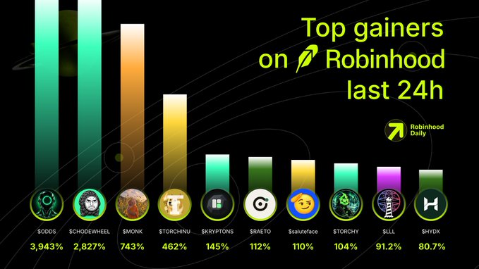 A bar chart titled 'Top gainers on Robinhood last 24h' by Robinhood Daily, listing tokens including $SODOS (+3,943%), $SCHODEWHEEL (+2,827%), $MONK (+743%), $TORCHINU (+462%), $KRYPTONS (+145%), $GRAETO (+112%), $skaluteface (+110%), $TORCHY (+104%), $LLL (+91.2%), and $HYDX (+80.7%).