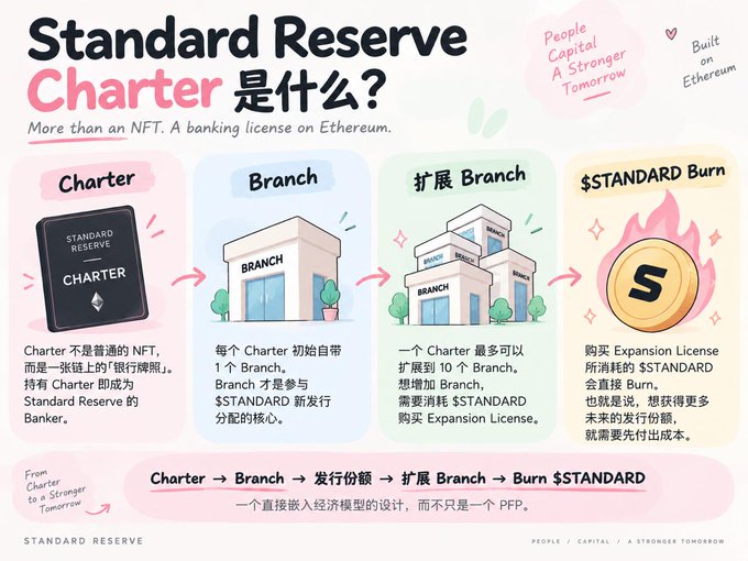 An infographic titled 'Standard Reserve Charter 是什么?' explaining it as 'More than an NFT. A banking license on Ethereum,' with sections for Charter, Branch, 扩展 Branch, and $STANDARD Burn, featuring the tagline 'People Capital A Stronger Tomorrow.'