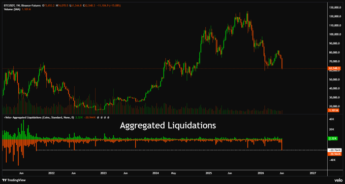 The image features a stock chart that displays the daily trading volume of Bitcoin over time. There are three distinct periods represented by different colors on the graph, with the leftmost period being blue, the middle one green, and the rightmost one orange. The title of the image reads "Agregated Liquidations". This refers to the fact that there is a significant amount of liquidity in relation to Bitcoin trading. 

However, it's important to note that the number of Bitcoins liquidated each week is not shown on the graph, but rather the volume of Bitcoin being bought or sold each day falls below 1 Bitcoin. Additionally, the post mentions other cryptocurrencies like LUSMA and FTX, as well as the fact that Bitcoin was liquidated in less than a week.
