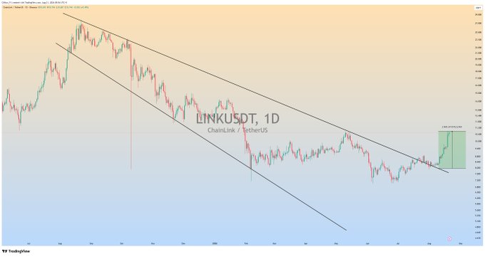 A daily TradingView chart of Chainlink (LINK/USDT) shows a descending channel pattern with a recent breakout highlighted in green, aligning with the post's claim of +28% profit on $LINK.