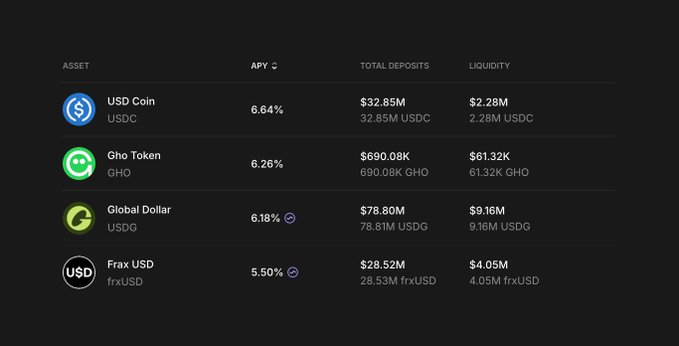 A cryptocurrency lending table showing APY rates and total deposits for stablecoins: USDC (6.64%), GHO (6.26%), USDG (6.18%), and frxUSD (5.50%).