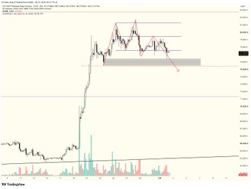 A TradingView chart of BTC/USDT shows a recent price peak followed by a downward move toward a highlighted support zone around the $75,500 level, accompanied by a TradingView watermark in the lower-left corner. The chart visually supports the post's suggestion that Bitcoin is beginning to pull back, with the marked consolidation zone near $75.5K serving as the key level to confirm a potential top.