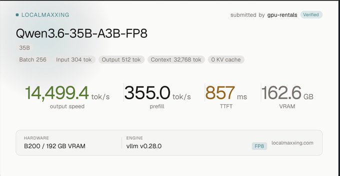 A performance dashboard for "Qwen3.6-35B-A3B-FP8" showing 14,499.4 tok/s output speed, 355.0 tok/s prefill, 857 ms TTFT, and 162.6 GB VRAM on B200 hardware running vllm v0.28.0.