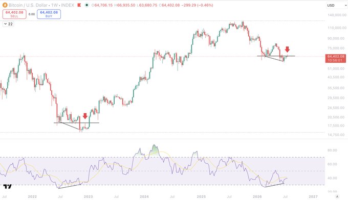 A Bitcoin/U.S. Dollar weekly chart shows BTC/USD trading at $64,402.08, down 0.46% on the week, with the price consolidating below the $66,000 resistance level while an RSI indicator at the bottom shows bearish momentum. The chart's depiction of price action under the $66,000 mark visually reinforces the post's argument that Bitcoin remains vulnerable to a drop toward the $54,000 realized cap until that key level is reclaimed.
