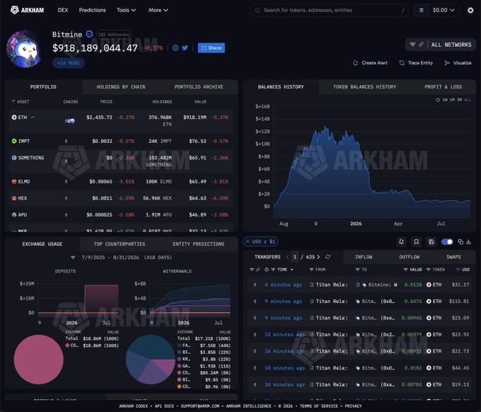 The ARKHAM DEX dashboard showing the Bitmine entity ($183 Address) with a portfolio value of $918,189,044.47, down 0.37%, along with holdings history and exchange usage charts.