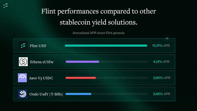 A performance comparison chart titled 'Flint performances compared to other stablecoin yield solutions,' showing annualized APR since Flint genesis: Flint USD at 10.21%, Ethena sUSDe at 4.21%, Aave V3 USDC at 3.90%, and Ondo UsdY (T-Bills) at 3.49%.
