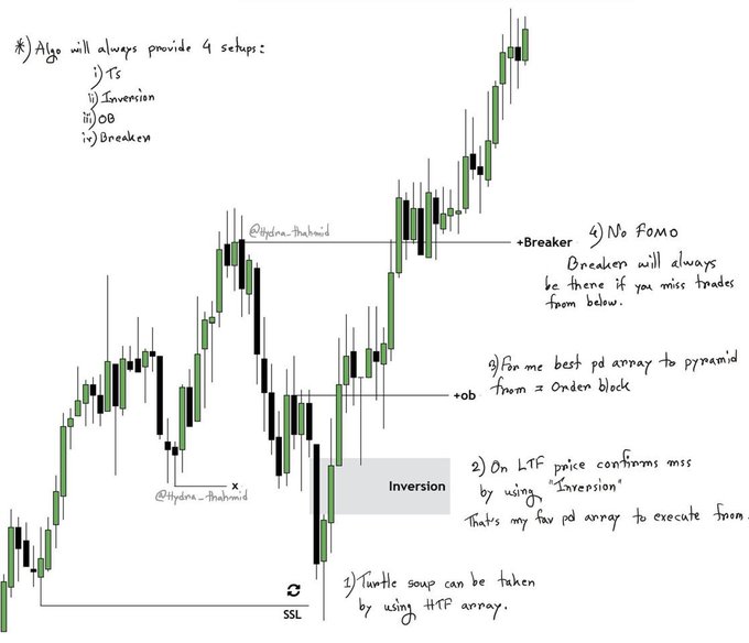 A hand-drawn trading chart annotation titled 'Algo will always provide 4 setups' listing TS, Inversion, OB, and Breaker, with explanations referencing 'HTF array', 'LTF price confirms', 'No FOMO', and 'pd array to pyramid'.