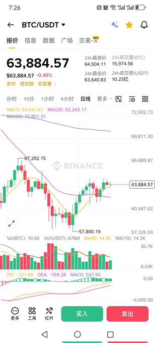 A Binance trading chart displays Bitcoin (BTC/USDT) priced at $63,884.57, showing a recent peak of $67,292.15 and a dip to $57,800.19 amid moderate 24-hour trading volume of 14.5K BTC. The volatile price action illustrates the emotional rollercoaster described in the post about retail investors chasing financial freedom through crypto over many years.