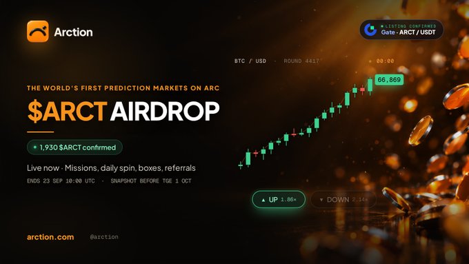 Arction promotional banner announcing the world's first prediction markets on Arc, featuring an "$ARCT AIRDROP" with 1,930 $ARCT confirmed per user, live now with missions, daily spins, boxes, and referrals, ending Sept 23 with snapshot before the Oct 1 TGE. The design includes a bullish candlestick chart and gold coin graphics highlighting a 1.86x UP move and 2.14x DOWN multiplier, visually reinforcing the airdrop's high-reward prediction market theme.