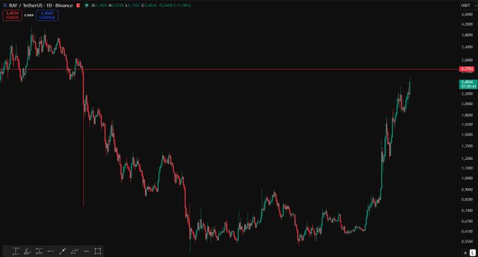 A 1-day candlestick chart of RAV/USD (Ravendex/TetherUS) on the Binance exchange shows the price currently at $2.654, up +0.26% (+$0.1205), with the price action illustrating the recent rally toward the trader's predicted target of $2.77. The chart visually reinforces the post's frustration by showing RAY climbing sharply and approaching the $2.90 resistance level while the poster expects a market drop.