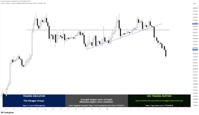 A TradingView candlestick chart from "The Paragon Group" trading education platform shows BTC/USD price action with a broken ascending trendline and a red horizontal support level around $64,400, illustrating Bitcoin's recent downside move that is undermining altcoin performance. The banner emphasizes "Strength begets more strength. Weakness begets more weakness," aligning with the post's message that Bitcoin's weakness is dragging down altcoins and calling for patience.