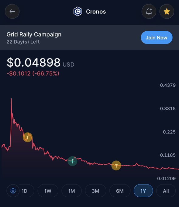 Cryptocurrency price chart for Cronos (CRO) showing a current price of $0.04898 USD, down 66.75% (-$0.1012) over a 1-year period with a clear downtrend.