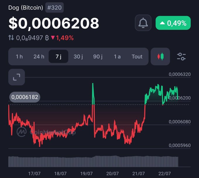 A 7-day price chart for Dog (Bitcoin) ticker $DOG shows the token trading at $0.0006208, up 0.49% on the day with a notable upward spike on July 19th followed by sustained gains through July 22nd—visually reinforcing the poster's bullish "DOG to the moon" sentiment.