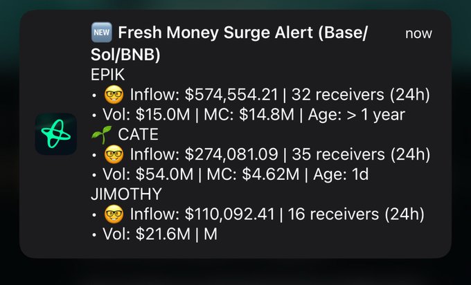 Mobile alert notification titled 'Fresh Money Surge Alert (Base/Sol/BNB)' listing EPIK with a $574,554.21 inflow from 32 receivers over 24h, CATE with $274,081.09 from 35 receivers, and JIMOTHY with $110,092.41 from 16 receivers.