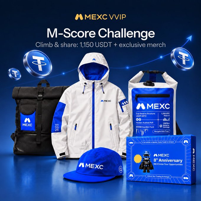A promotional graphic for 'MEXC VVIP M-Score Challenge' offering '1,150 USDT + exclusive merch', displaying a jacket, cap, backpack, dry bag, and commemorative box with 'MEXC 8th Anniversary' branding.