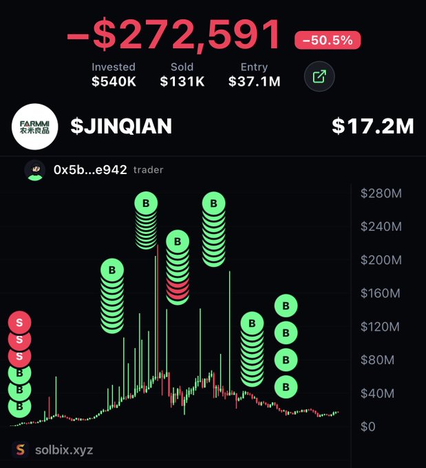 A trading performance dashboard displays a -$272,591 loss (-50.5%) for trader address 0x5b...e942 on the $JINQIAN token, with $540K invested, $131K sold, and a $37.1M entry against a current value of $17.2M. The accompanying candlestick chart shows the trader's buy (B) and sell (S) positions clustered near the $200M-$280M peak, visually confirming the post's claim of massive losses within an hour.