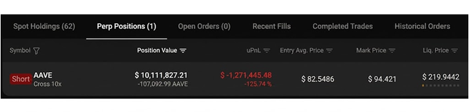 A trading interface displays a short AAVE perpetual position of approximately $10.11M in value, showing an unrealized PnL loss of -$1,271,445.48 (-125.74%) with -107,092.99 AAVE shorted at an entry price of $82.5486 against a current mark price of $94.421, with liquidation at $219.9442.