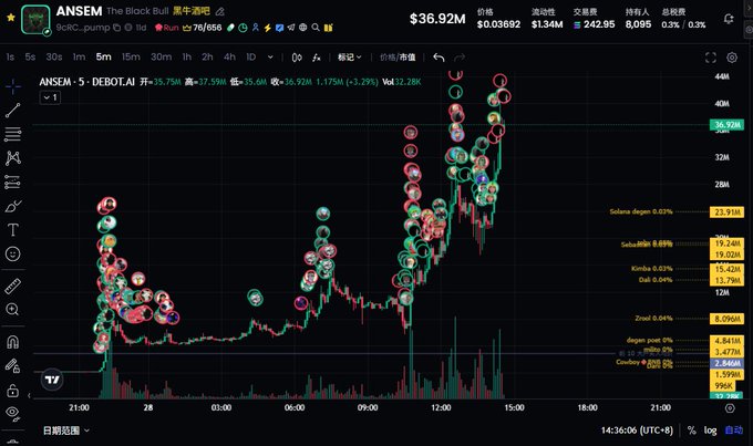 A TradingView chart of ANSEM (The Block Bull) token showing a price of $36.92M, with BCRCpump listing details, a 5-minute candlestick chart, and numerous indicator circles overlaid on the price action.