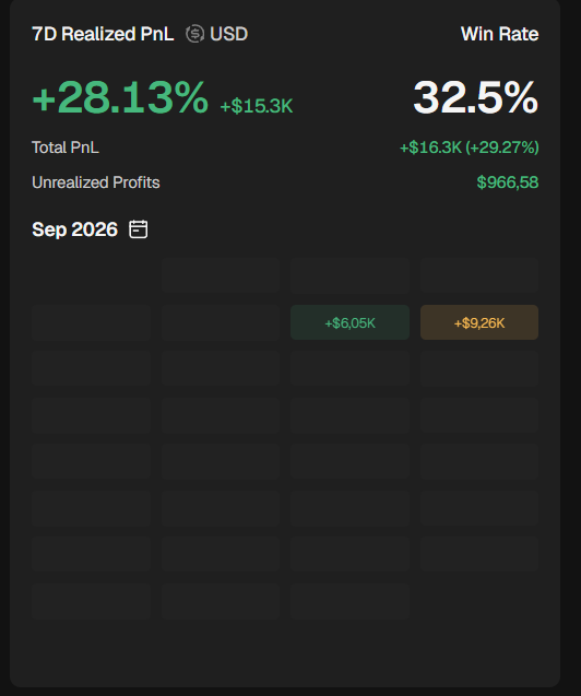 A trading dashboard displays a 7D Realized PnL of +28.13% (+$15.3K) with a 32.5% win rate, $966.58 unrealized profits, and a September 2026 calendar showing daily results including +$6.05K and +$9.26K gains—reflecting the trader's stated goal of reaching $100K in September with their new wallet.