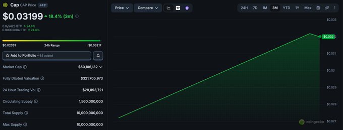 A CoinGecko price chart for the token "CAP" showing a current price of $0.03199, up 18.4% over 3 months, with a market cap of $50,188,132 and a fully diluted valuation of $321,705,973. The chart illustrates CAP's steady upward price trajectory from earlier ICO/CCA prices around $0.0077-$0.0103 to its current level, supporting the post's claim of significant gains for early buyers and ongoing growth.