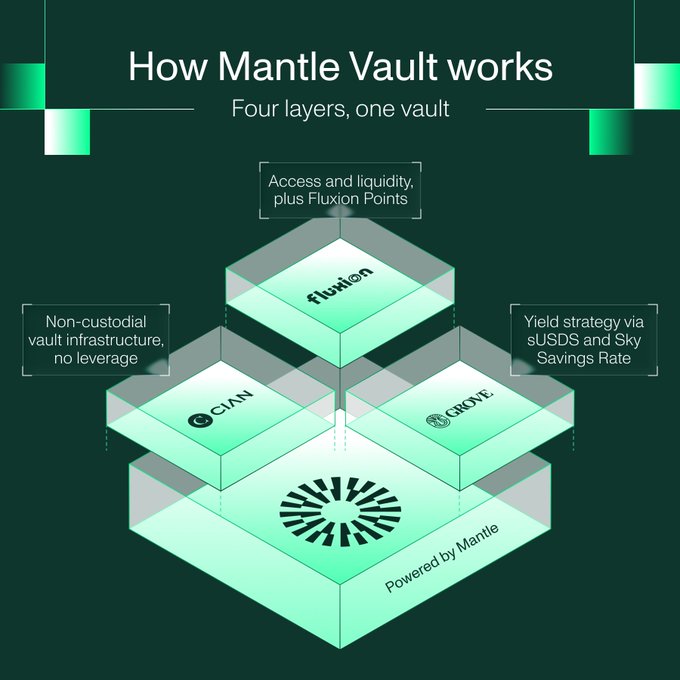 The image is an infographic titled "How Mantle Vault works: Four layers, one vault," depicting a stacked, isometric diagram of green translucent layers powered by Mantle, with integration partners Fluxtion, CIAN, and Grove, alongside labels describing features like "Access and liquidity, plus Fluxion Points," "Non-custodial vault infrastructure, no leverage," and "Yield strategy via sUSDS and Sky Savings Rate." It visually supports the post by illustrating how USDC and USDT0 holders can gain onchain, non-custodial exposure to the Sky Savings Rate through a single Mantle-powered vault integrating CIAN, Grove, and Fluxtion.