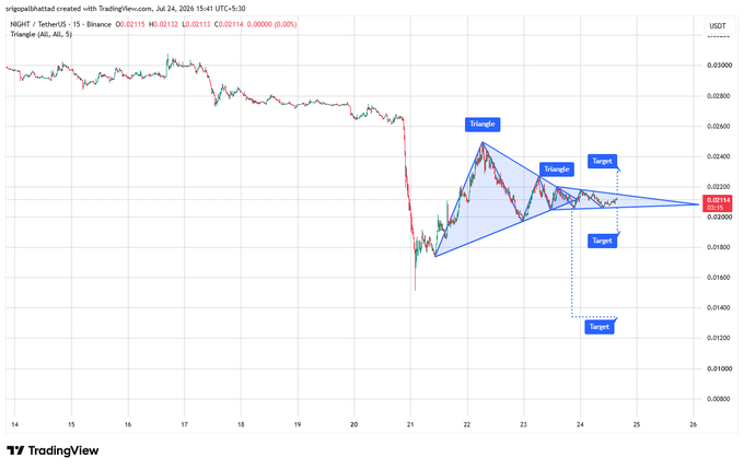 TradingView chart titled 'Triangle (All, All, 5)' for NIGHT/USDT on Binance, featuring two triangle patterns with multiple upside and downside targets.