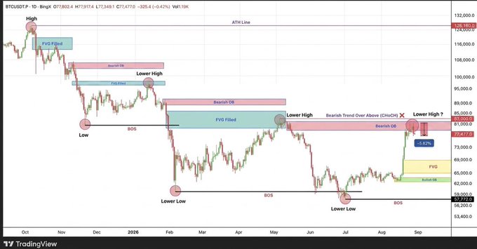 A BTCUSD daily chart on TradingView displaying ICT/Smart Money Concepts analysis, showing key price levels around $78,000–$81,000 with marked bearish order blocks, FVGs (Fair Value Gaps), lower highs, BOS (Break of Structure), and a rejection zone between $80K–$83K, corroborating the post's description of price rejecting off the $81,500 bearish order block and sliding ~5% under $78,000.