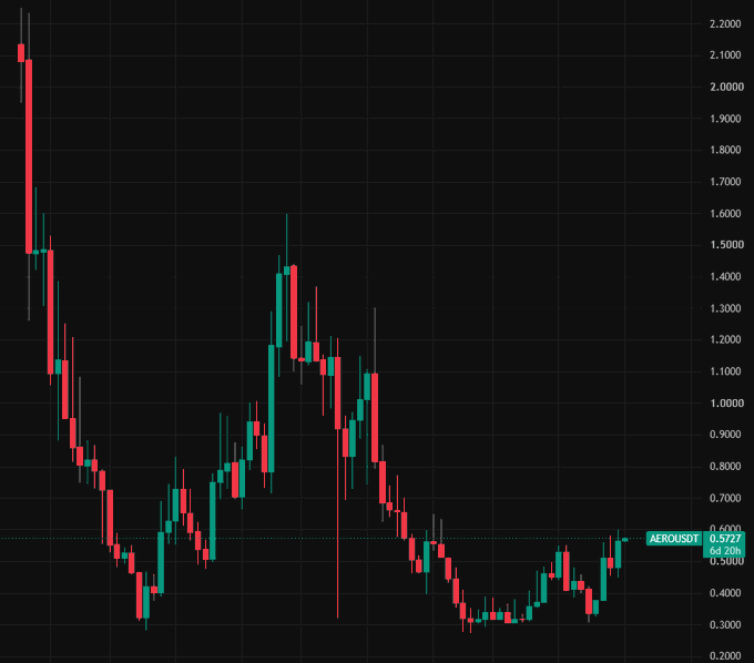 A candlestick chart for AERO/USD shows a steep decline from around $2.00 to a low near $0.30, with a recent recovery to $0.5727, illustrating the bullish opportunity highlighted in the post as the price trades below $0.60.