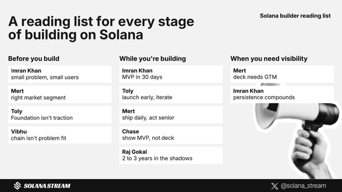 An infographic titled 'A reading list for every stage of building on Solana' (Solana builder reading list) categorized into 'Before you build,' 'While you're building,' and 'When you need visibility,' listing various people and advice points, with a halftone image of a hand holding a megaphone.